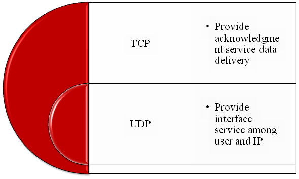 Internet Protocol Projects