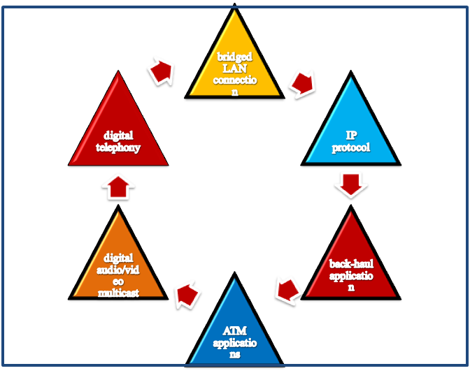 Services offered by wimax projects in ns3