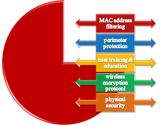 research on robotic sensor network of b.tech projects in ns3