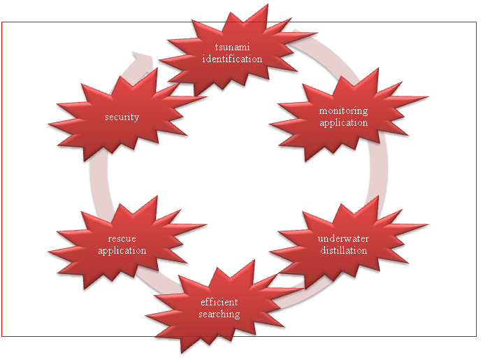 Research On Robotic Sensor Network Of B.tech Projects In Ns3 | NS3 TUTORIAL